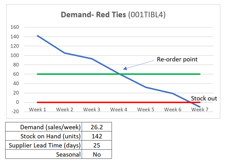 Demand-Reorder chart for ecommerce supply chain optimization
