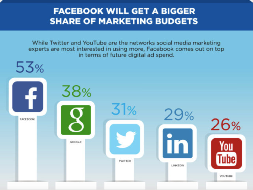 Facebook Ads getting a bigger share of marketing budgets