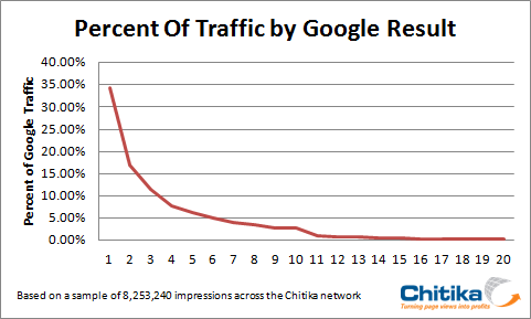 Keyword game - graph showing percent of traffic by Google Results Page