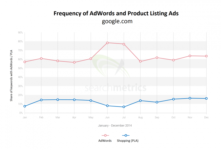 Chart showing frequency of adwords and product listing ads