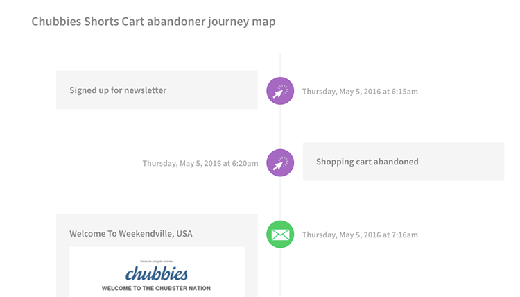 Chubbies email journey. Understanding email journeys helps you automate your ecommerce business