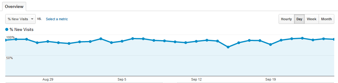 Percentage of new visits on Google Analytics should be 75% or more