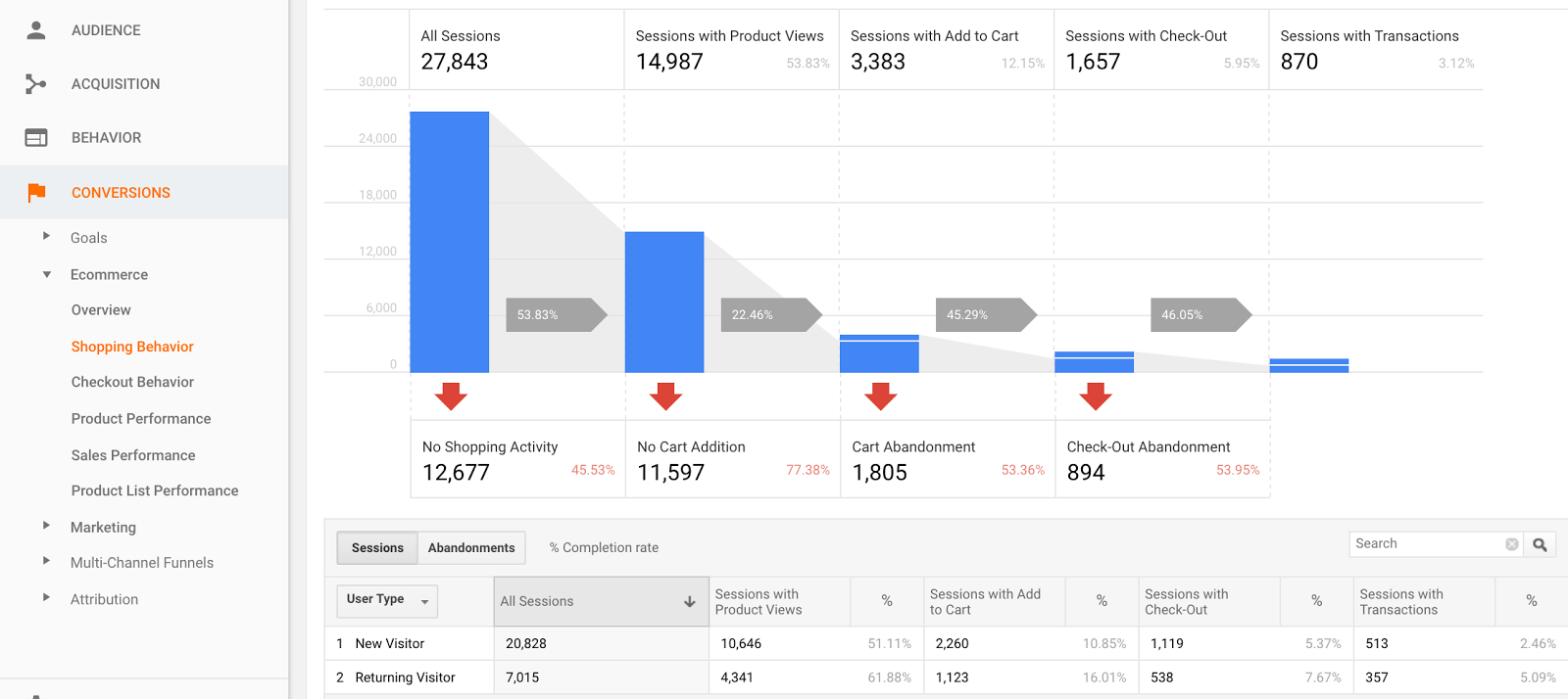 Shopping Cart Abandonment data can be found on Google Analytics by going to Conversions, then Shopping Behavior