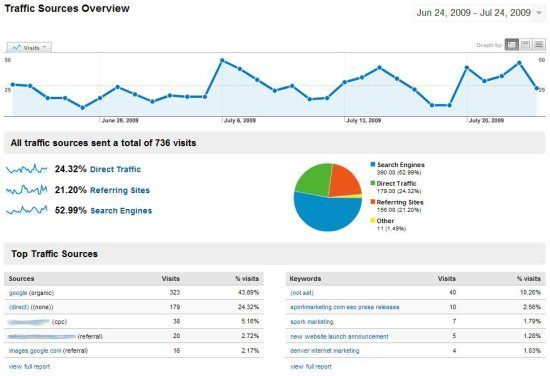 The traffic sources overview on Google Analytics explains how people are coming to your website and where from