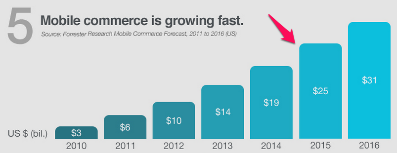 M-commerce shows an annual 20- 35 % growth, which will end in a 150 billion USD global volume by the end of 2017.