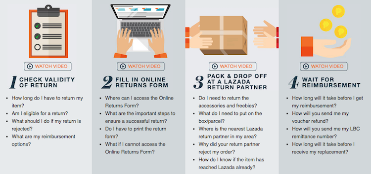 Lazada 4 step policy on returns and exchanges helps to clarify their rules, boosting sales for the holiday season