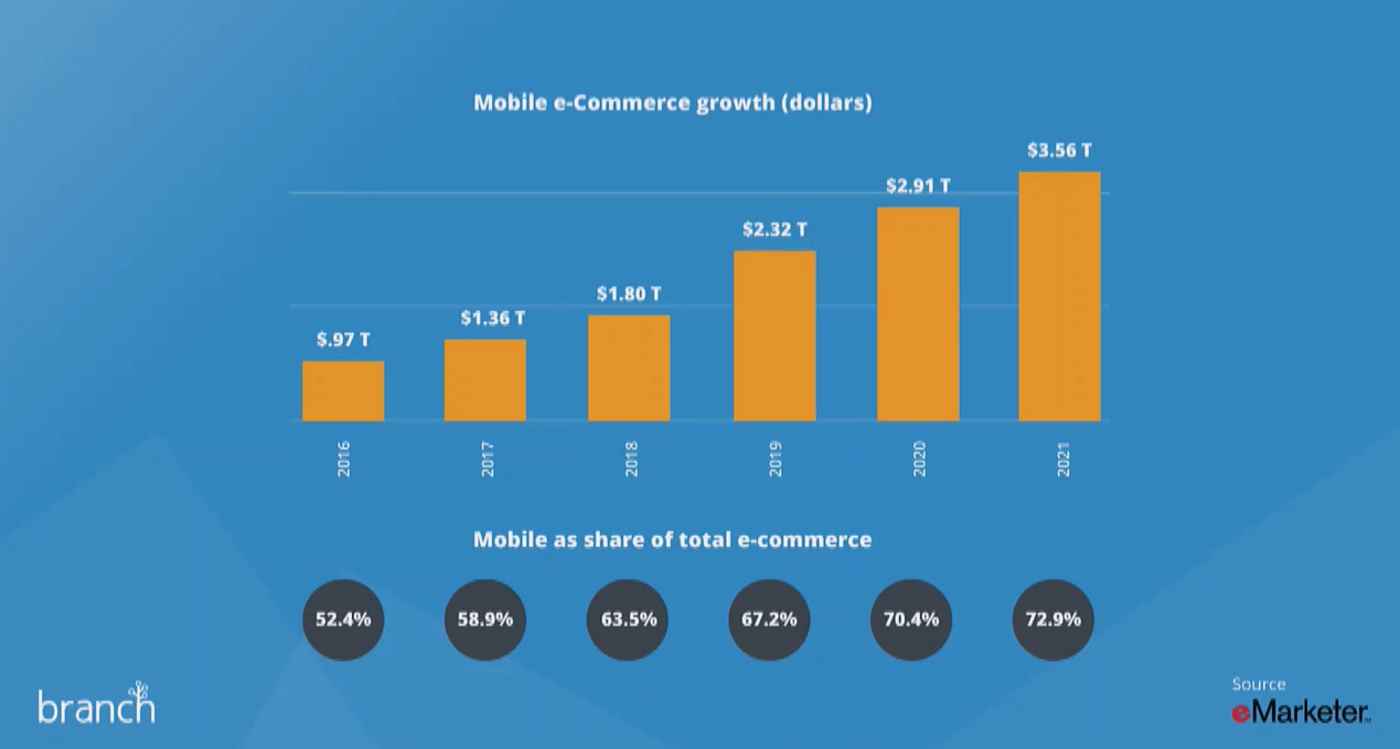 Growth of mobile and apps | Important Ecommerce Trends in 2020 (and beyond!)