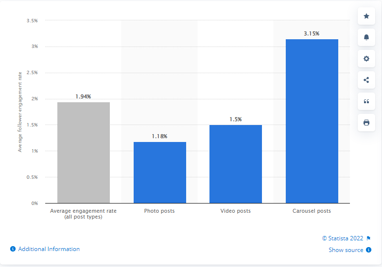 Instagram engagement levels by content type showing carousel posts do better than other content types 