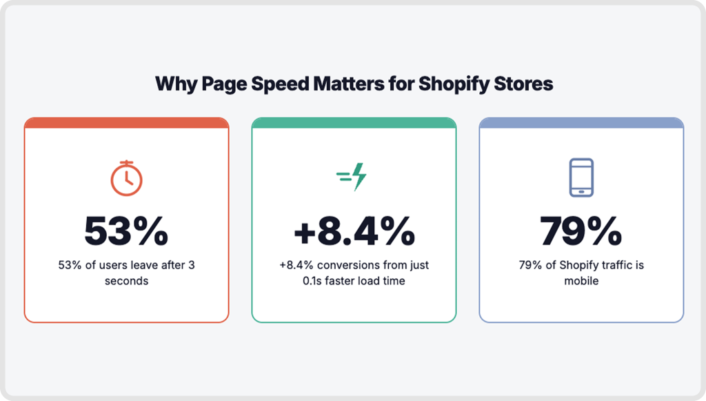 Shopify site speed statistics showing impact on conversions and mobile traffic