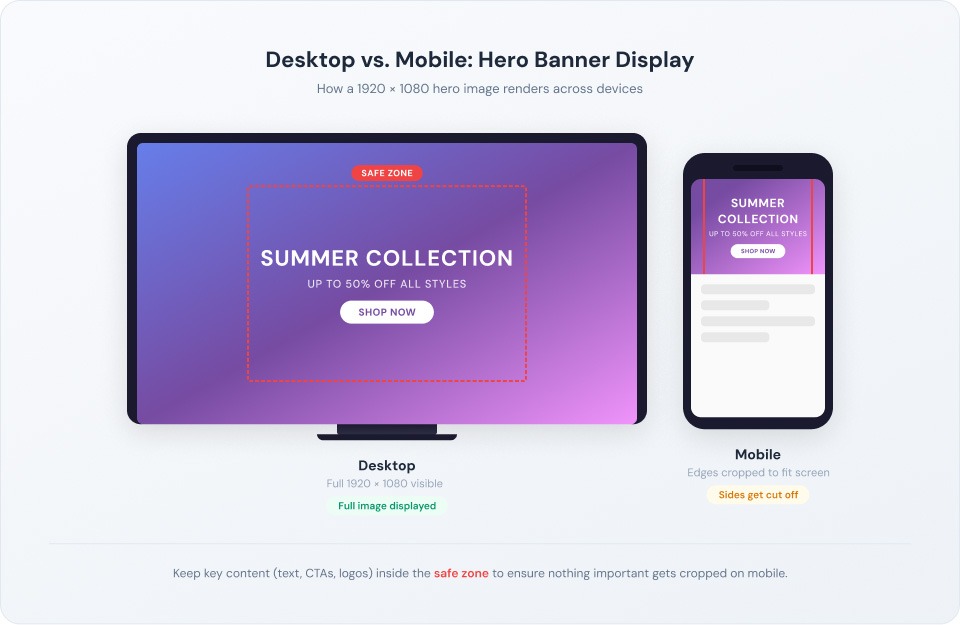 Comparison of Shopify banner image display on desktop versus mobile showing the safe zone for essential content