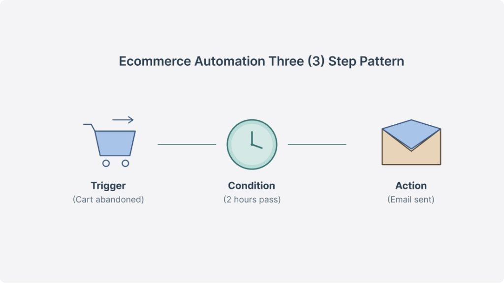 Diagram showing the trigger-condition-action pattern of ecommerce automation