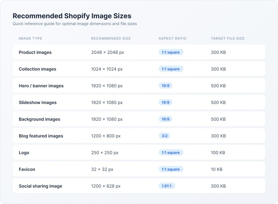 Shopify image sizes reference chart showing recommended dimensions for product, banner, collection, logo, and blog images