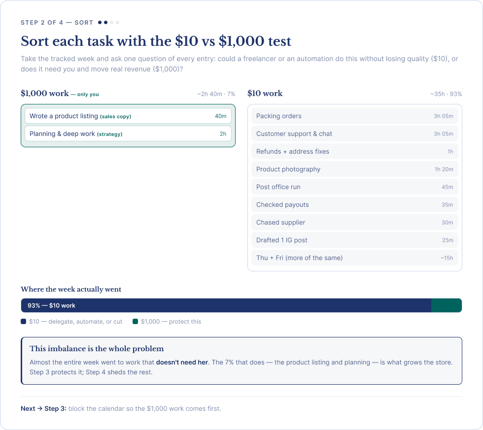 The same week sorted into $1,000 work (product listings, planning) versus $10 work, showing about 93% of time went to $10 tasks.