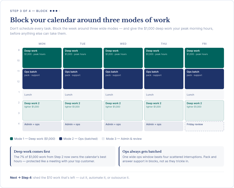 A weekly calendar built around three modes — deep work in the morning, batched ops midday, admin and a Friday review late — repeated across five days.