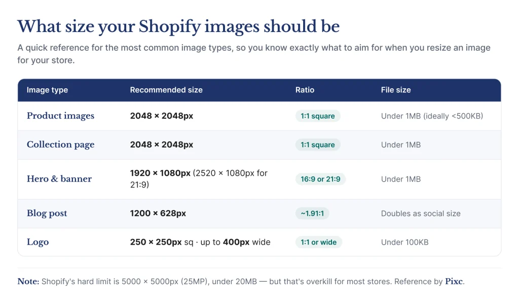 A table showing the common sizes for different Shopify images. 